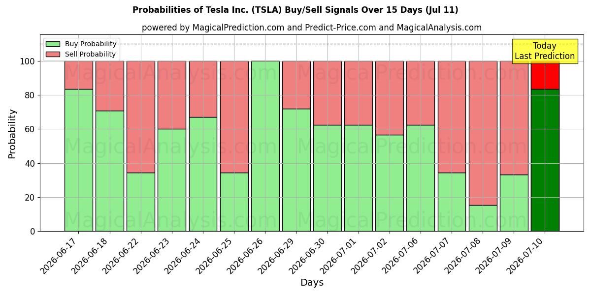 Probabilidades de señales de compra/venta de Tesla Inc. (TSLA) usando varios modelos de IA durante 10 días (11 Jul)
