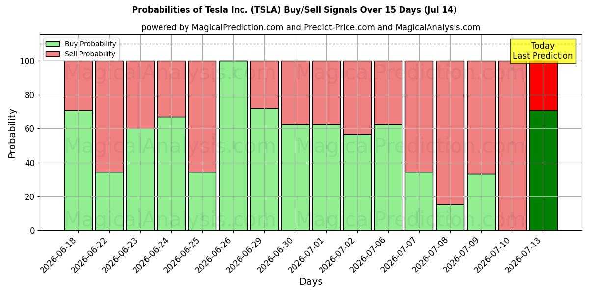 Probabilidades de señales de compra/venta de Tesla Inc. (TSLA) usando varios modelos de IA durante 10 días (14 Jul)