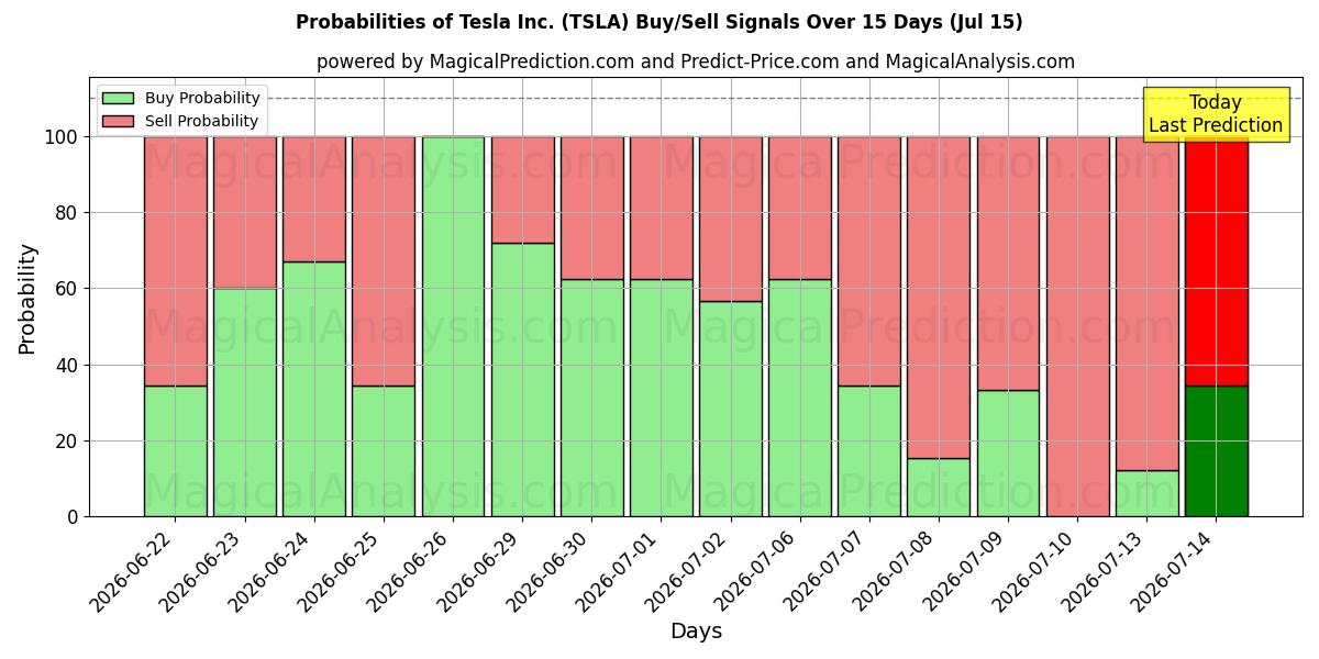 Probabilidades de señales de compra/venta de Tesla Inc. (TSLA) usando varios modelos de IA durante 10 días (15 Jul)