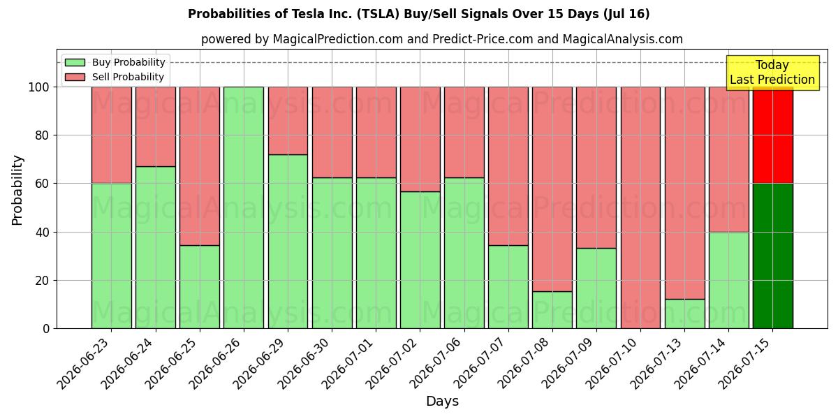 احتمالات سیگنال‌های خرید/فروش Tesla Inc. (TSLA) با استفاده از چندین مدل هوش مصنوعی در طول 10 روز (16 Jul)
