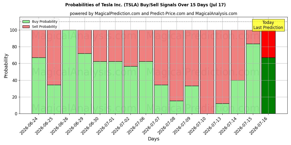 Probabilidades de señales de compra/venta de Tesla Inc. (TSLA) usando varios modelos de IA durante 10 días (17 Jul)