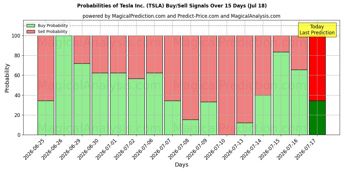Tesla Inc. (TSLA) खरीद/विक्रय सिग्नल की संभावनाएँ विभिन्न एआई मॉडलों का उपयोग करते हुए 10 दिनों के दौरान (18 Jul)