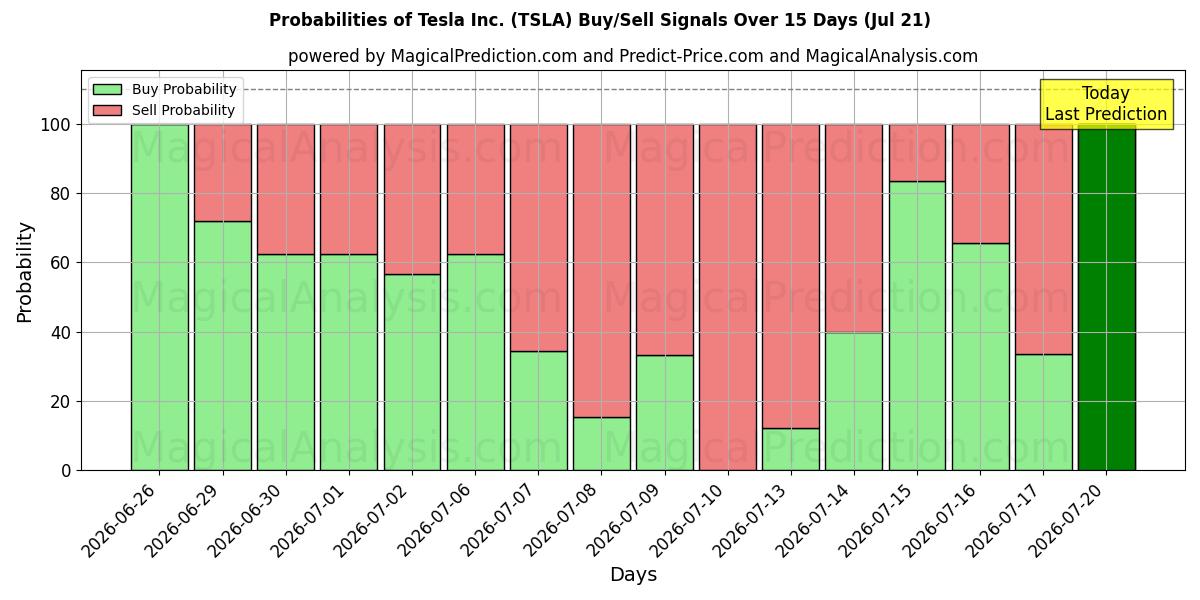 Sandsynligheder for Tesla Inc. (TSLA) købs-/salgsignaler ved brug af flere AI-modeller over 10 dage (21 Jul)