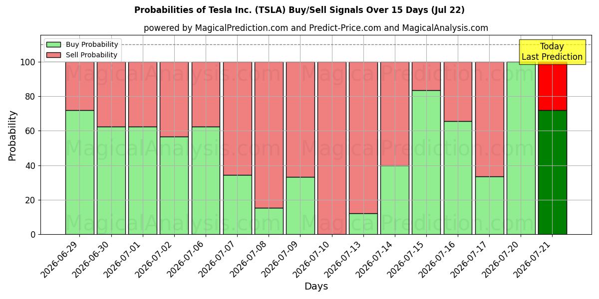 احتمالات إشارات شراء/بيع Tesla Inc. (TSLA) باستخدام نماذج ذكاء اصطناعي متعددة على مدار 10 أيام (22 Jul)