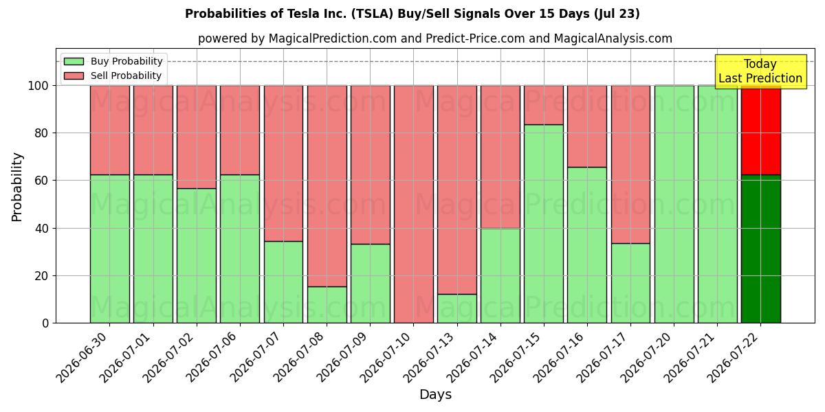 Probabilidades de señales de compra/venta de Tesla Inc. (TSLA) usando varios modelos de IA durante 10 días (23 Jul)