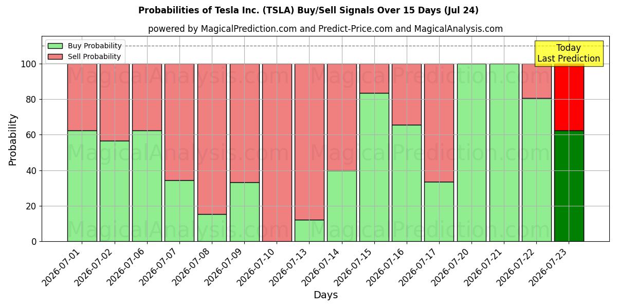 احتمالات إشارات شراء/بيع Tesla Inc. (TSLA) باستخدام نماذج ذكاء اصطناعي متعددة على مدار 10 أيام (24 Jul)