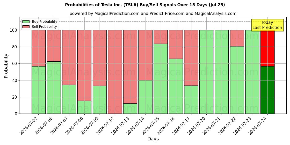 Tesla Inc. (TSLA) खरीद/विक्रय सिग्नल की संभावनाएँ विभिन्न एआई मॉडलों का उपयोग करते हुए 10 दिनों के दौरान (25 Jul)