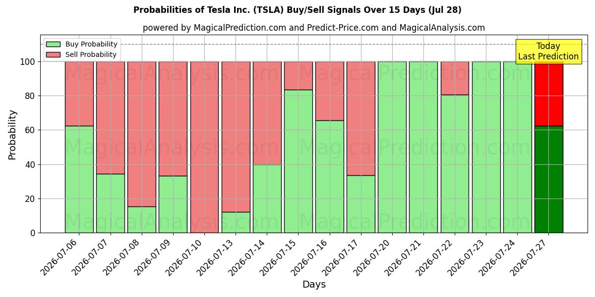 Sandsynligheder for Tesla Inc. (TSLA) købs-/salgsignaler ved brug af flere AI-modeller over 10 dage (28 Jul)