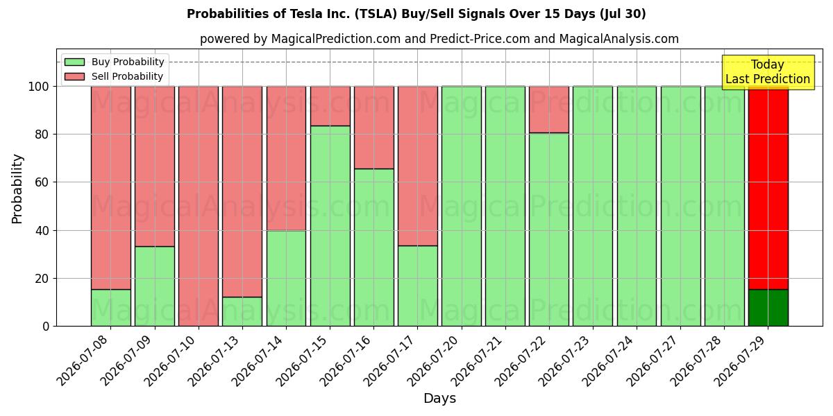 Probabilidades de señales de compra/venta de Tesla Inc. (TSLA) usando varios modelos de IA durante 10 días (30 Jul)