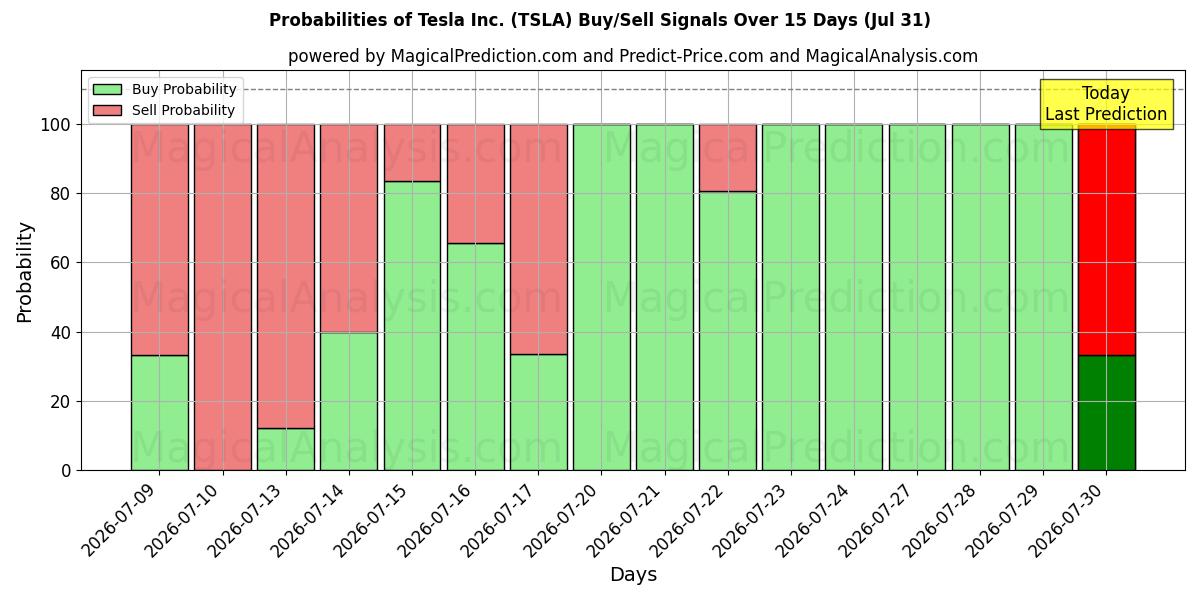 Sandsynligheder for Tesla Inc. (TSLA) købs-/salgsignaler ved brug af flere AI-modeller over 10 dage (31 Jul)