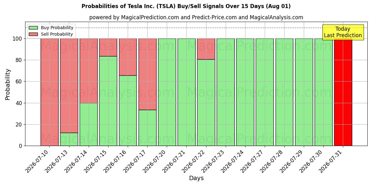 احتمالات إشارات شراء/بيع Tesla Inc. (TSLA) باستخدام نماذج ذكاء اصطناعي متعددة على مدار 10 أيام (01 Aug)