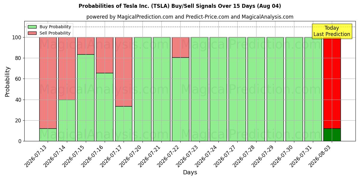 Probabilidades de señales de compra/venta de Tesla Inc. (TSLA) usando varios modelos de IA durante 10 días (04 Aug)