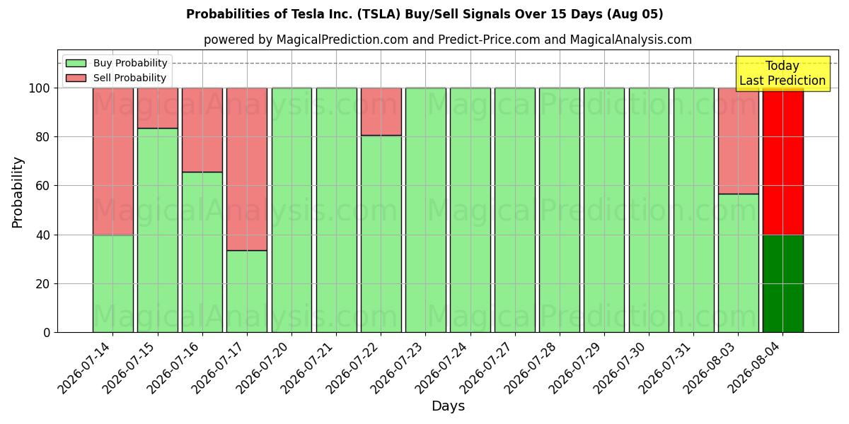 Wahrscheinlichkeiten von Tesla Inc. (TSLA) Kauf-/Verkaufssignalen unter Verwendung mehrerer KI-Modelle über 10 Tage (05 Aug)