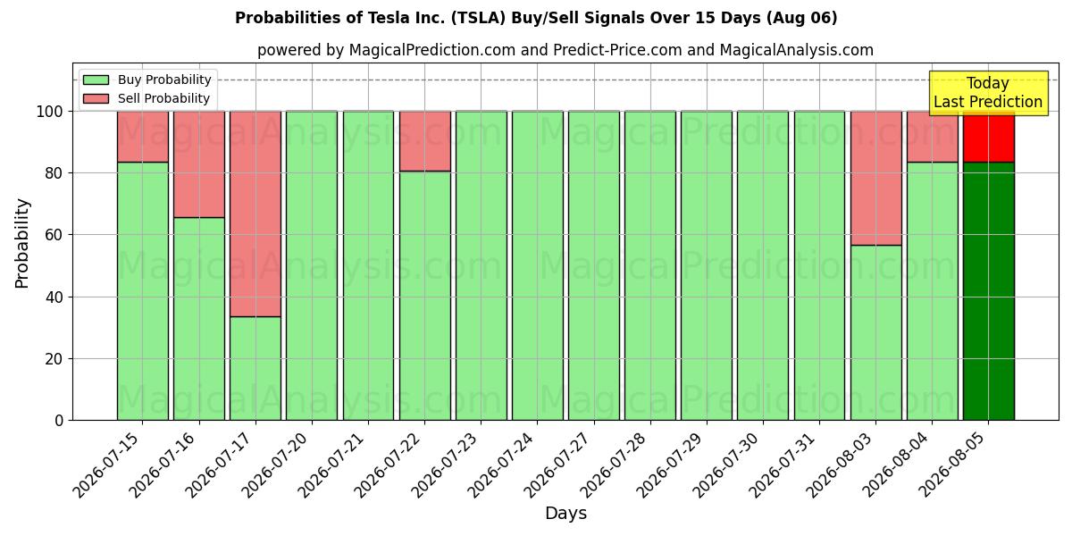 Sandsynligheder for Tesla Inc. (TSLA) købs-/salgsignaler ved brug af flere AI-modeller over 10 dage (06 Aug)