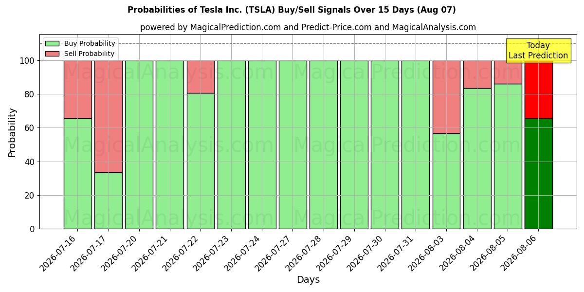 AI Modelleri ile Tesla Inc. (TSLA) Al/Sat Sinyalleri Olasılıkları 10 Günlük (07 Aug)