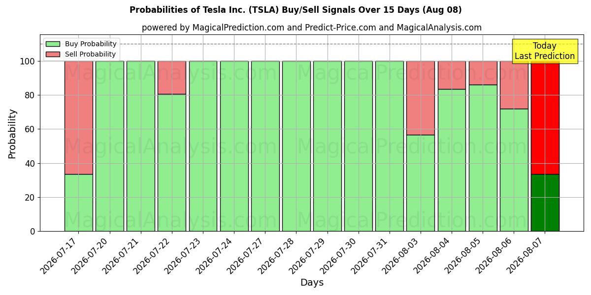 Probabilidades de señales de compra/venta de Tesla Inc. (TSLA) usando varios modelos de IA durante 10 días (08 Aug)