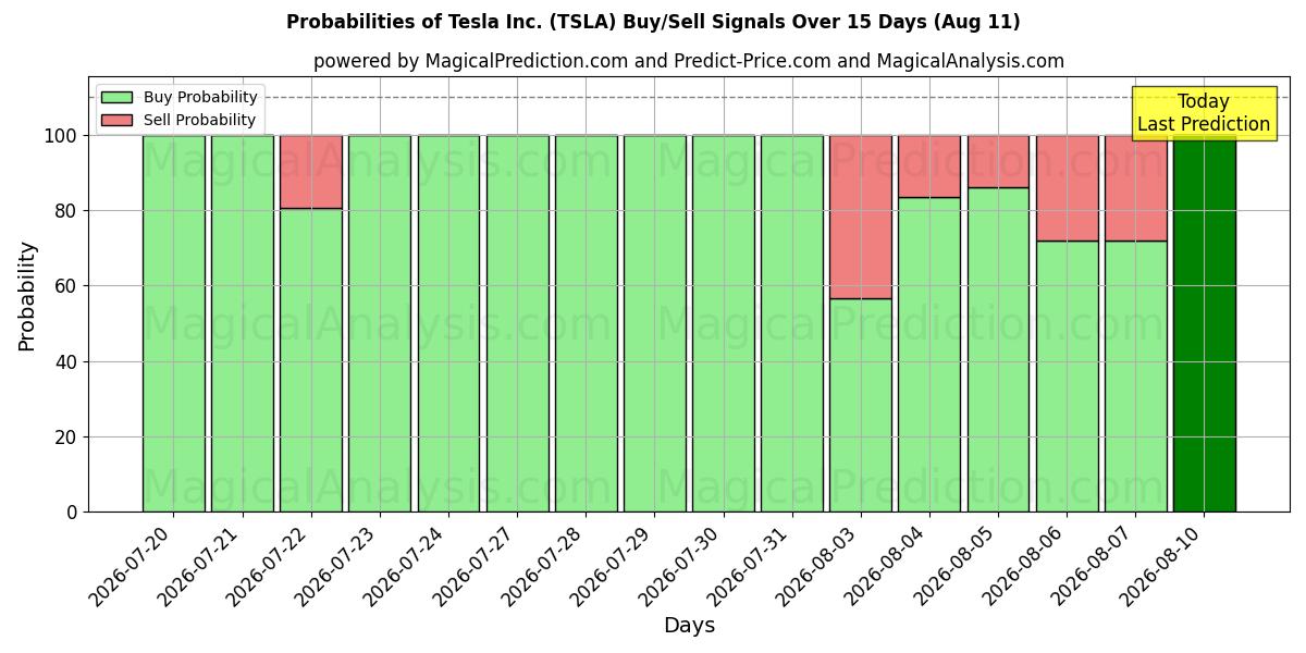 Sandsynligheder for Tesla Inc. (TSLA) købs-/salgsignaler ved brug af flere AI-modeller over 10 dage (11 Aug)