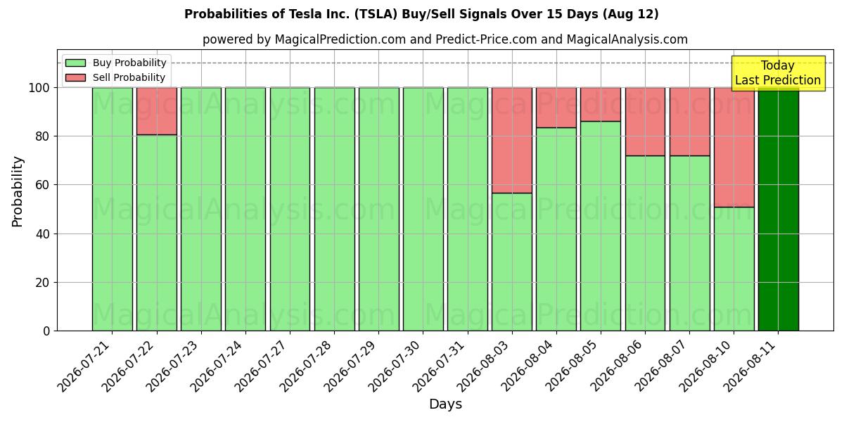 Probabilidades de señales de compra/venta de Tesla Inc. (TSLA) usando varios modelos de IA durante 10 días (12 Aug)