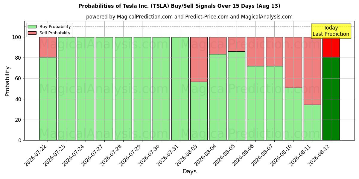 Probabilidades de señales de compra/venta de Tesla Inc. (TSLA) usando varios modelos de IA durante 10 días (13 Aug)