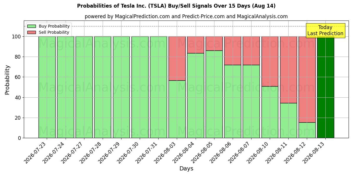 Tesla Inc. (TSLA) Alım/Satım Sinyalleri için Birkaç AI Modeli ile 10 Günlük Olasılıklar (14 Aug)
