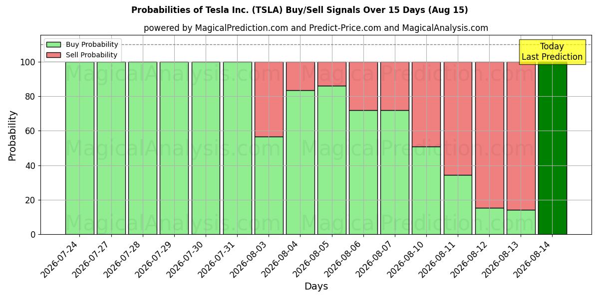Probabilidades de Sinais de Compra/Venda Tesla Inc. (TSLA) Usando Vários Modelos de IA ao Longo de 10 Dias (15 Aug)