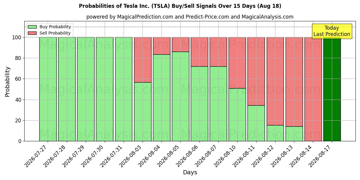 Kans van Tesla Inc. (TSLA) koop/verkoop signalen met verschillende AI-modellen over 10 dagen (18 Aug)