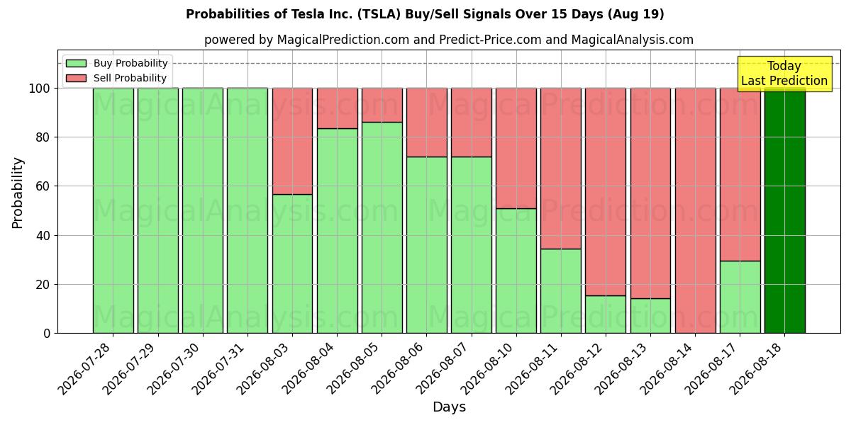 Tesla Inc. (TSLA) खरीद/विक्रय सिग्नल की संभावनाएँ विभिन्न एआई मॉडलों का उपयोग करते हुए 10 दिनों के दौरान (19 Aug)