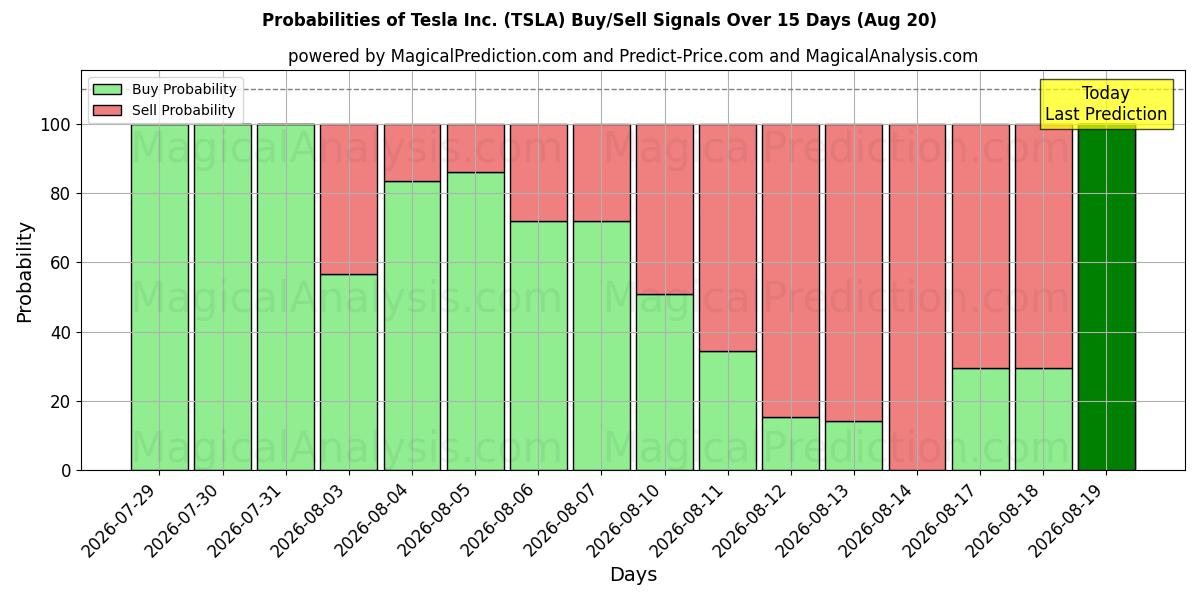 احتمالات إشارات شراء/بيع Tesla Inc. (TSLA) باستخدام نماذج ذكاء اصطناعي متعددة على مدار 10 أيام (20 Aug)