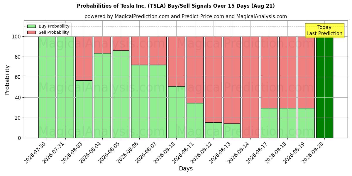 Mahdollisuudet Tesla Inc. (TSLA) osto/myyntisignaalille käyttäen useita tekoälymalleja 10 päivän aikana (21 Aug)