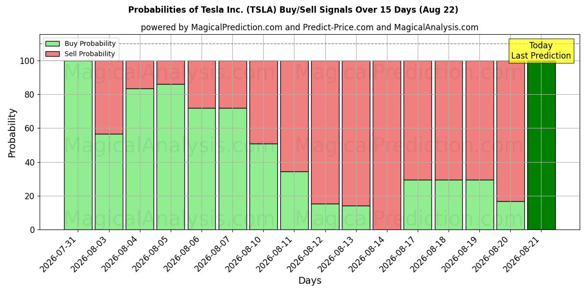 Tesla Inc. (TSLA) खरीद/विक्रय सिग्नल की संभावनाएँ विभिन्न एआई मॉडलों का उपयोग करते हुए 10 दिनों के दौरान (22 Aug)