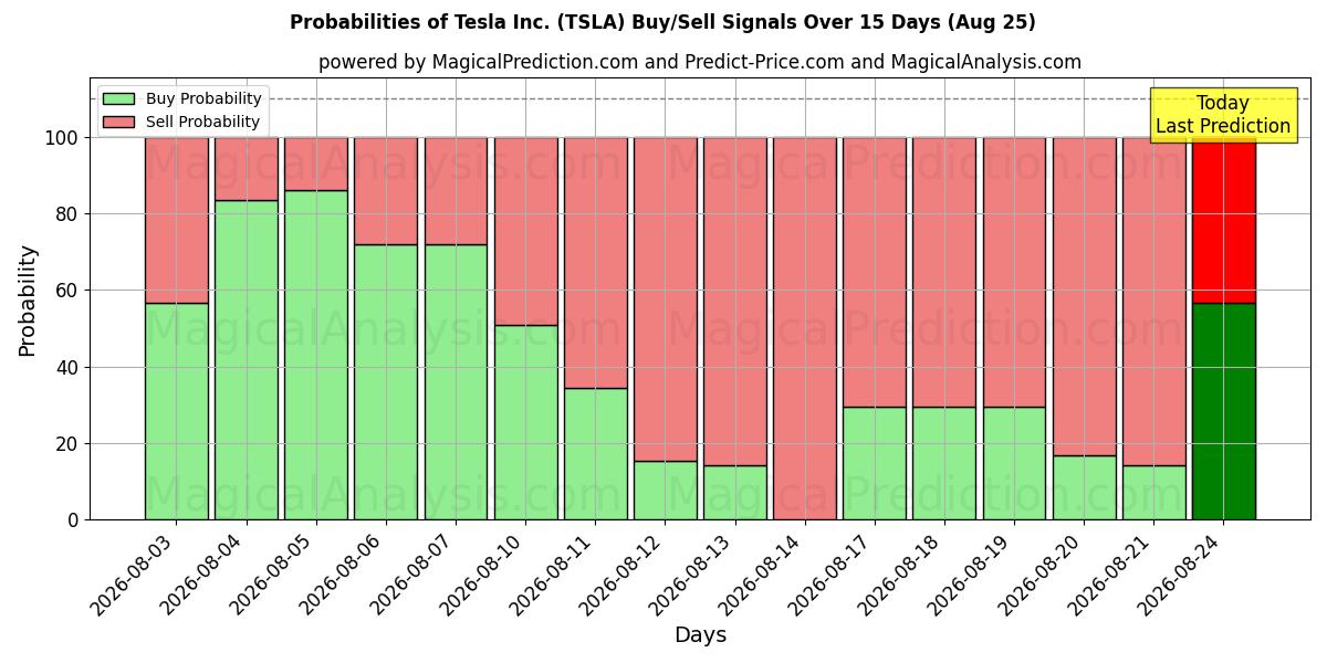 Kans van Tesla Inc. (TSLA) koop/verkoop signalen met verschillende AI-modellen over 10 dagen (25 Aug)
