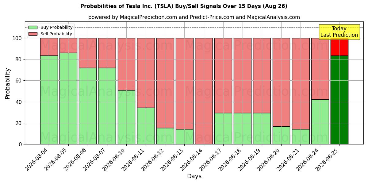 احتمالات سیگنال‌های خرید/فروش Tesla Inc. (TSLA) با استفاده از چندین مدل هوش مصنوعی در طول 10 روز (26 Aug)