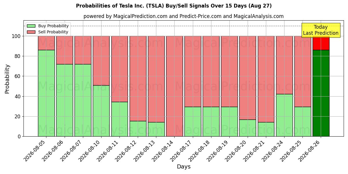 Probabilità di segnali di acquisto/vendita Tesla Inc. (TSLA) utilizzando diversi modelli IA su 10 giorni (27 Aug)