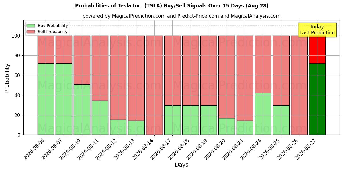 Probabilités des signaux d'achat/vente Tesla Inc. (TSLA) utilisant plusieurs modèles IA sur 10 jours (28 Aug)
