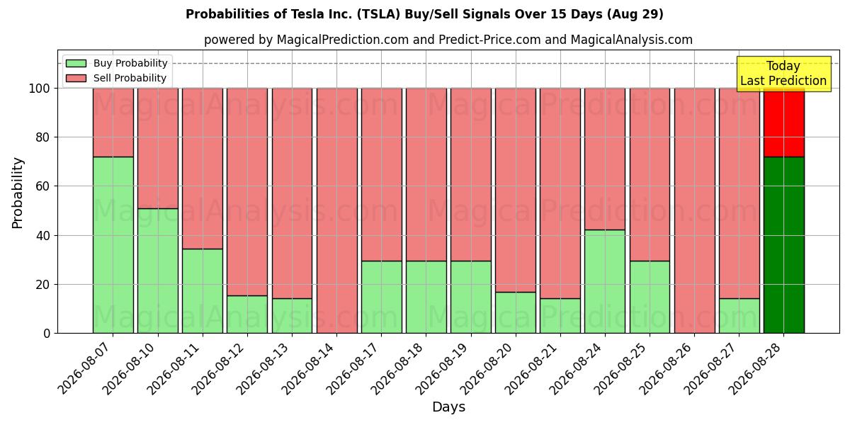 احتمالات إشارات شراء/بيع Tesla Inc. (TSLA) باستخدام نماذج ذكاء اصطناعي متعددة على مدار 10 أيام (29 Aug)