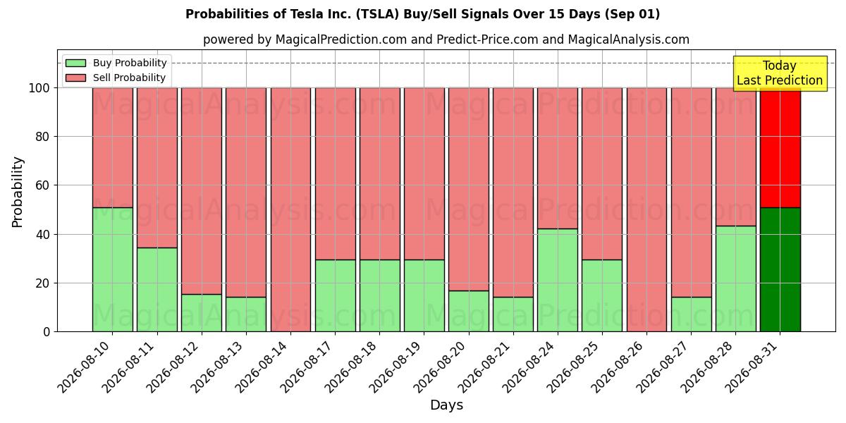 Mahdollisuudet Tesla Inc. (TSLA) osto/myyntisignaalille käyttäen useita tekoälymalleja 10 päivän aikana (01 Sep)