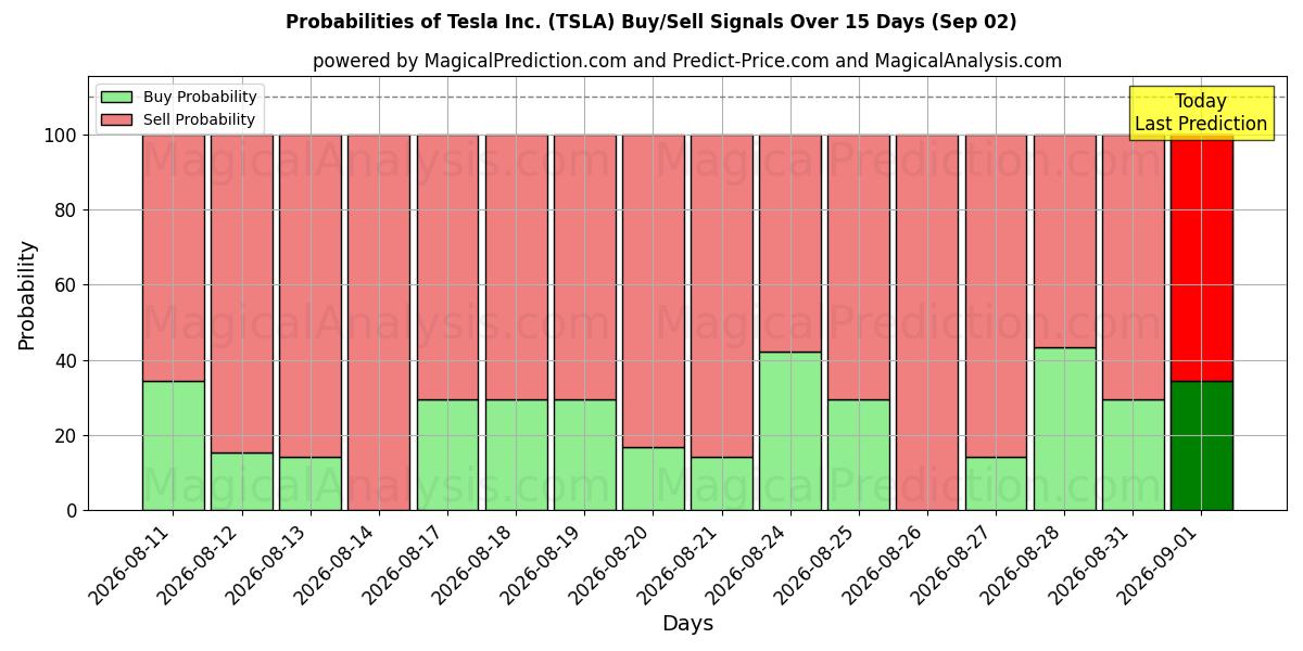 Probabilidades de señales de compra/venta de Tesla Inc. (TSLA) usando varios modelos de IA durante 10 días (02 Sep)