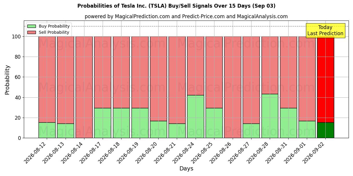 Probabilidades de señales de compra/venta de Tesla Inc. (TSLA) usando varios modelos de IA durante 10 días (03 Sep)