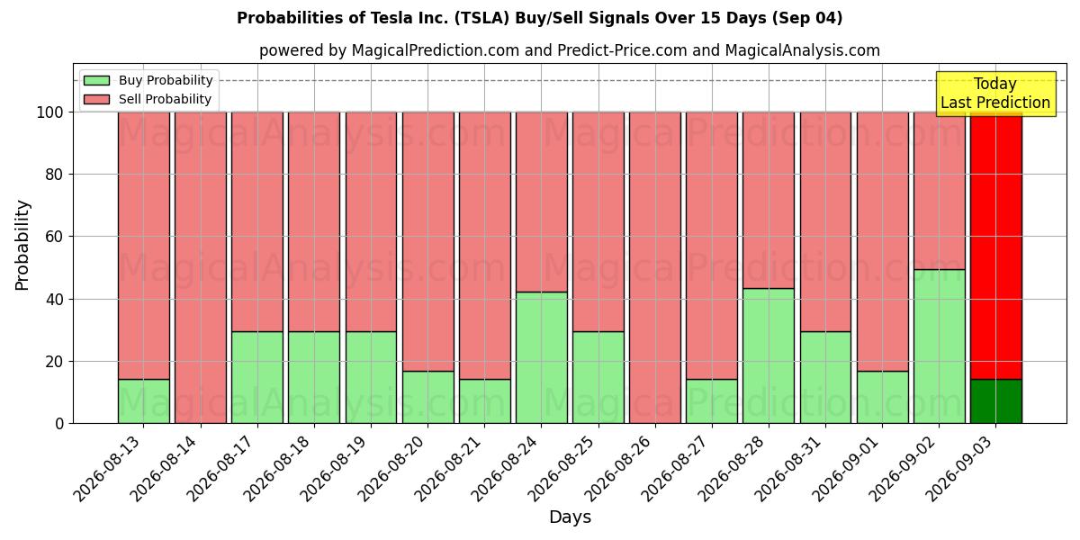 Sandsynligheder for Tesla Inc. (TSLA) købs-/salgsignaler ved brug af flere AI-modeller over 10 dage (04 Sep)