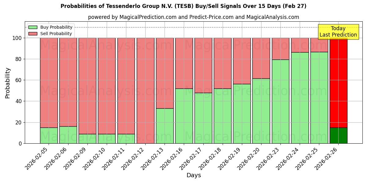 Probabilities of Tessenderlo Group N.V. (TESB) Buy/Sell Signals Using Several AI Models Over 5 Days (27 Feb) 