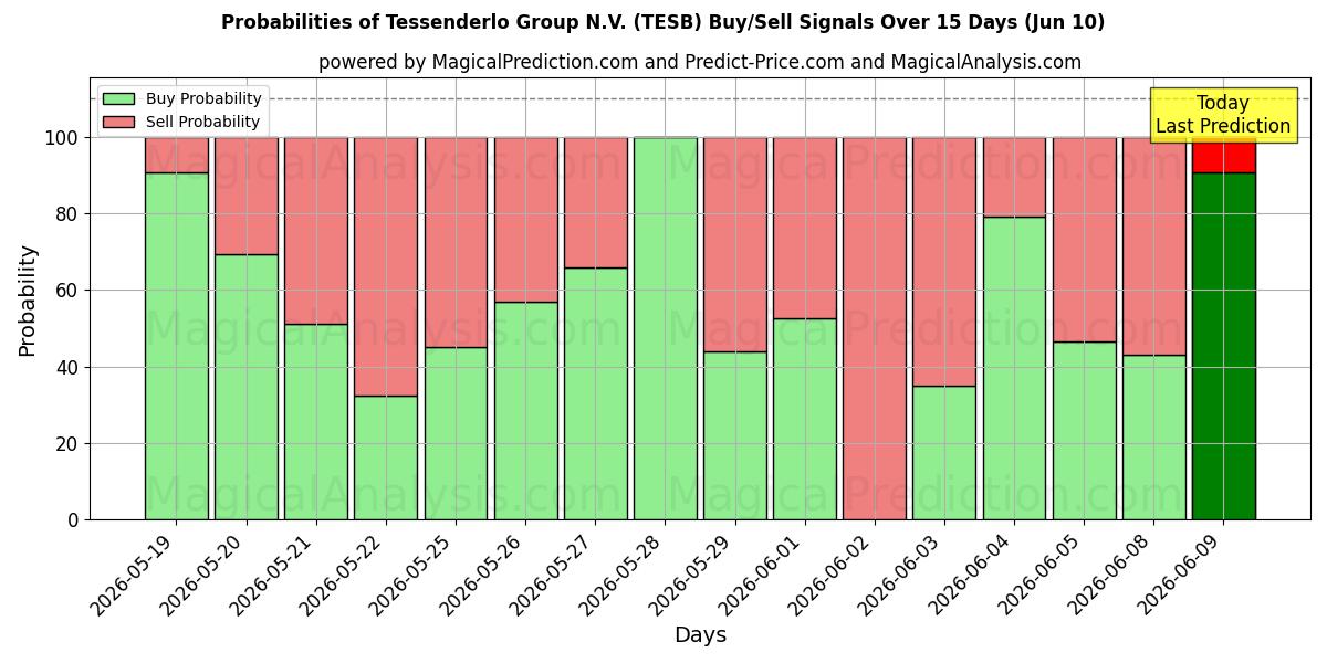 Probabilities of Tessenderlo Group N.V. (TESB) Buy/Sell Signals Using Several AI Models Over 5 Days (10 Jun) 