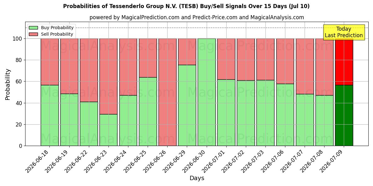 Probabilities of Tessenderlo Group N.V. (TESB) Buy/Sell Signals Using Several AI Models Over 5 Days (10 Jul) 