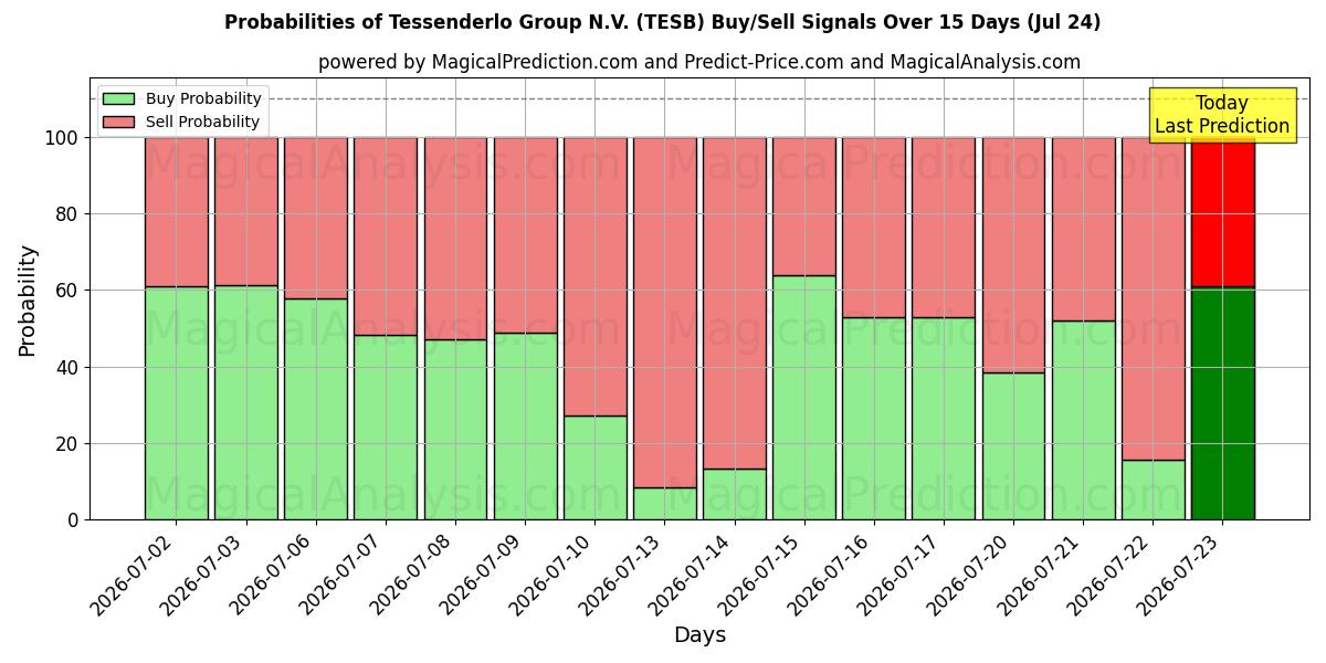 Probabilities of Tessenderlo Group N.V. (TESB) Buy/Sell Signals Using Several AI Models Over 5 Days (24 Jul) 