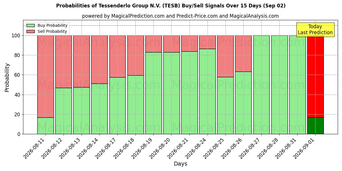 Probabilities of Tessenderlo Group N.V. (TESB) Buy/Sell Signals Using Several AI Models Over 5 Days (02 Sep) 