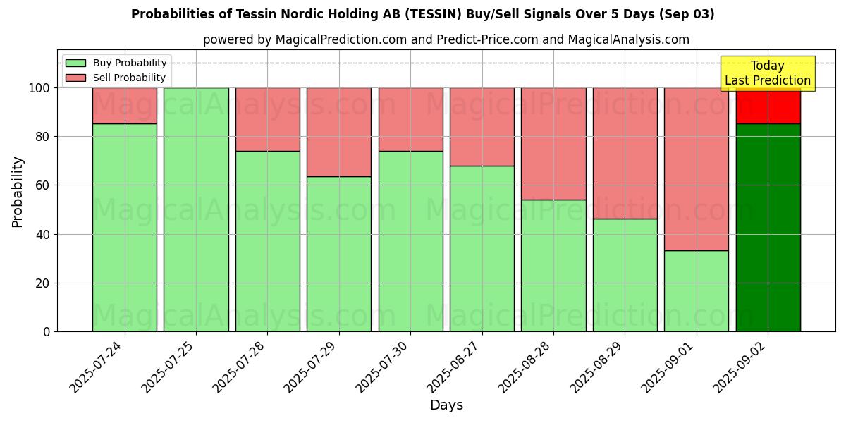 Probabilities of Tessin Nordic Holding AB (TESSIN) Buy/Sell Signals Using Several AI Models Over 5 Days (03 Sep) 