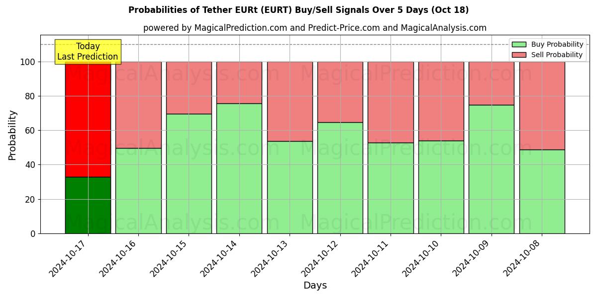 Probabilities of 系绳 EURt (EURT) Buy/Sell Signals Using Several AI Models Over 5 Days (18 Oct) 