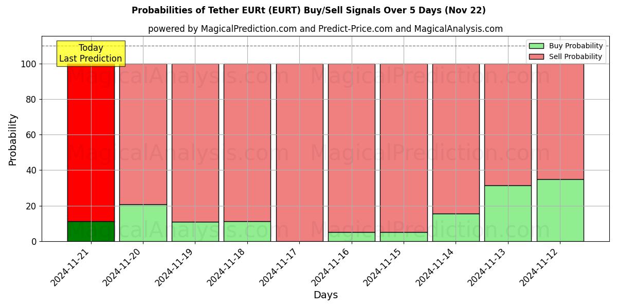 Probabilities of 테더 EURt (EURT) Buy/Sell Signals Using Several AI Models Over 5 Days (22 Nov) 