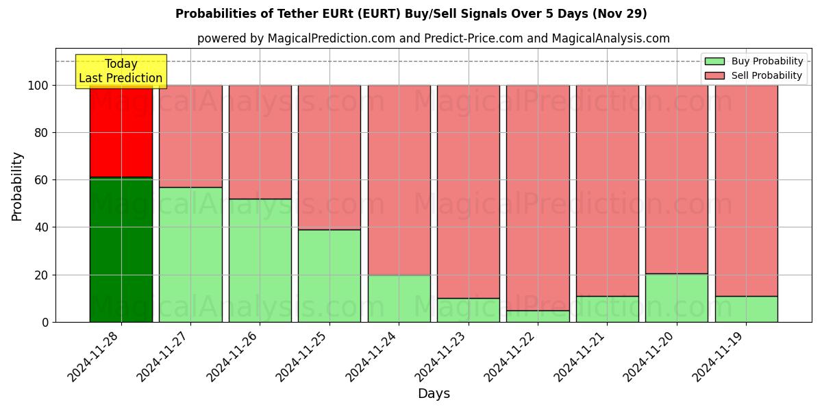 Probabilities of تتر EURt (EURT) Buy/Sell Signals Using Several AI Models Over 5 Days (29 Nov) 