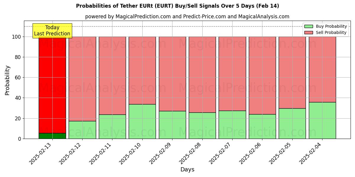 Probabilities of Tether EURt (EURT) Buy/Sell Signals Using Several AI Models Over 5 Days (31 Jan) 