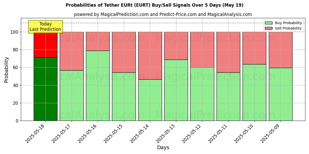 Probabilities of Tether EURt (EURT) Buy/Sell Signals Using Several AI Models Over 5 Days (19 May) 